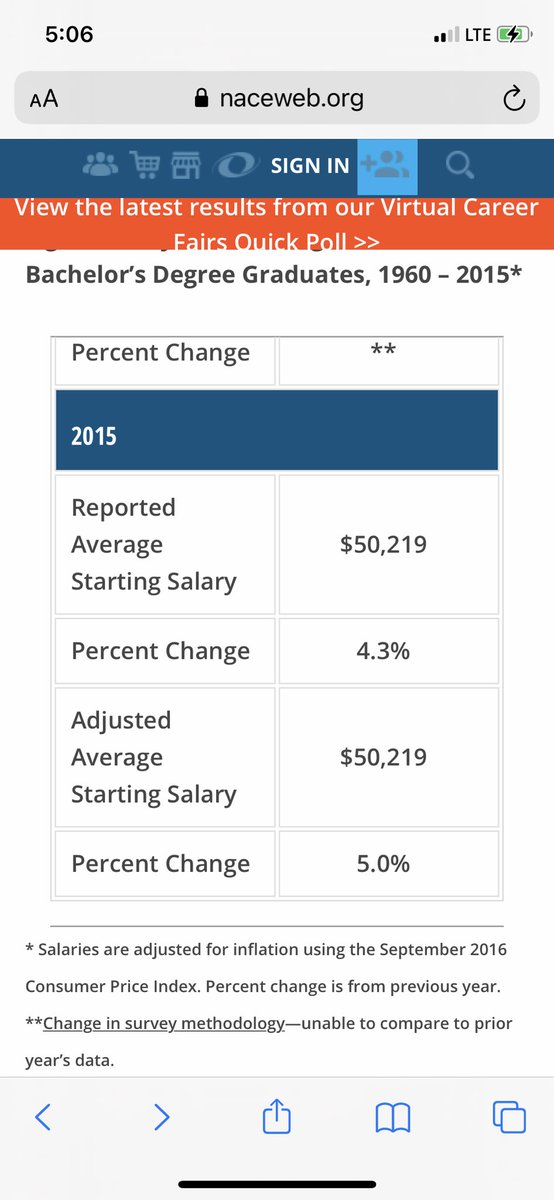 However, in 2015 ( approximating for 2017-18 since I couldn’t get that data) the average first year graduate earned $50,219. That’s a 1.6% increase in inflation adjusted wages for 212% increase in tuition. It’s absurd. Here’s where libs are wrong: