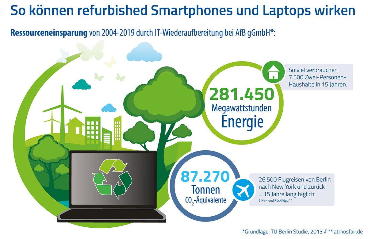 umweltblick's tweet photo. Es muss nicht immer neu sein! Spart Geld und schon die Umwelt. Welchen Unterschied machen refurbished Smartphones und Laptops? 

https://t.co/BIaZ7PH9N7 https://t.co/CKcLr4B9ud