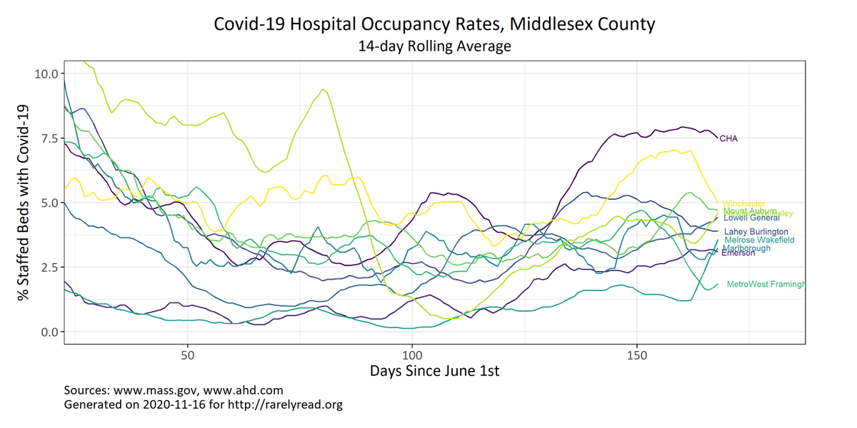 RarelyRead's tweet photo. I didn't find this elsewhere, so I made charts with the % beds filled by Covid-19 patients in Massachusetts hospitals using state and other public data. Trends are mixed but overall definitely upward...enjoy! @steveannear @mbebinger @goldbergcarey 

https://t.co/hvbXzCzvPX https://t.co/equuYwwxmQ