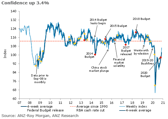 ANZ_Research's tweet photo. ANZ-Roy Morgan Aus Consumer Confidence: This week’s 3.4% up-tick, after last week’s 3.2% rise, is the 11th gain in a row, hitting the highest level since February. The strong result points to strong Christmas spending.  #ausecon #ausretail @DavidPlank12 @roymorganonline https://t.co/sLTbiHWxQ3