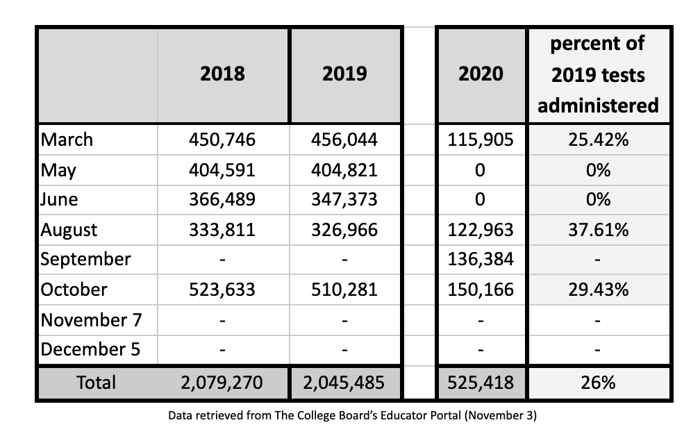 I wrote the above thing about Florida and testing. I couldn't add everything I wanted so here is a bit more background. Here is  #SAT test counts for 2020 so far. Near as I can tell from CB data, SATs are 75% below a normal volume.
