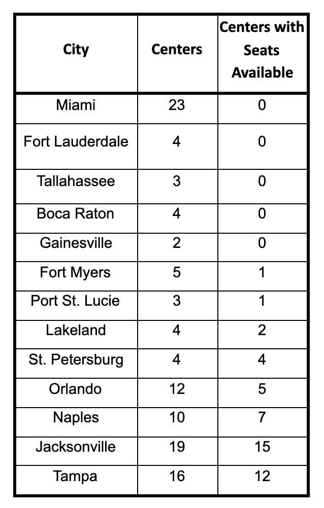 Depending where you're located in Florida  #SAT testing for the last test of the year might be really hard to come by. South Florida seems particularly troublesome.
