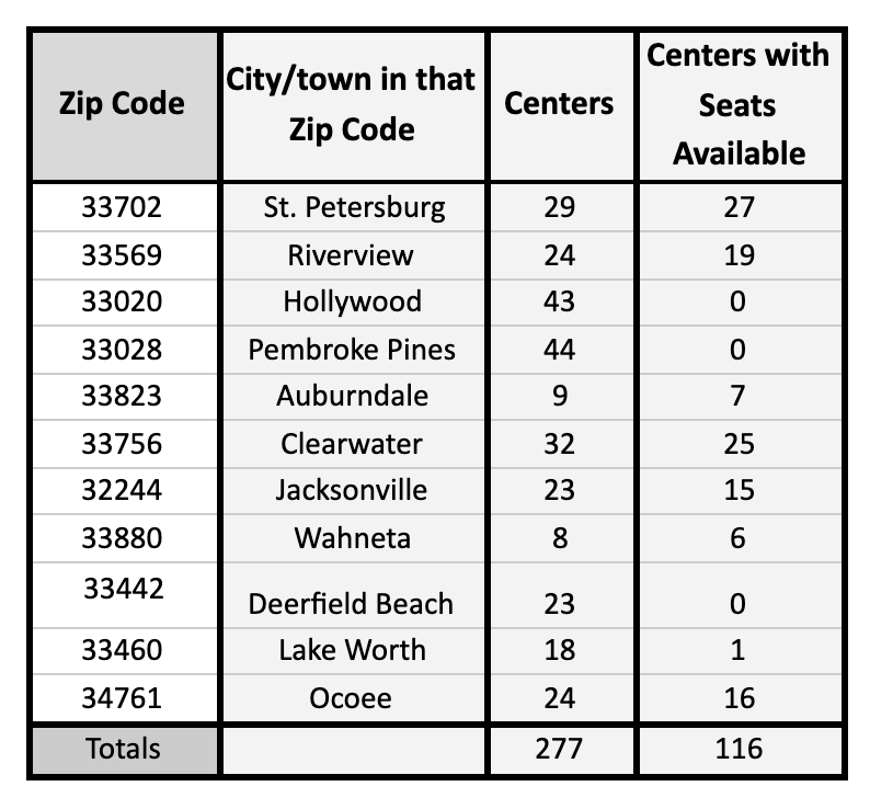 Depending where you're located in Florida  #SAT testing for the last test of the year might be really hard to come by. South Florida seems particularly troublesome.