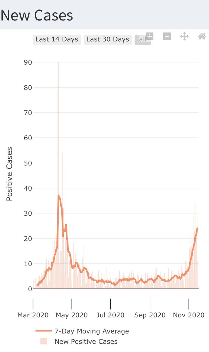BeanSec's tweet image. Remain wise, remain safe. 

cityofcambridge.shinyapps.io/COVID19/?tab=n…