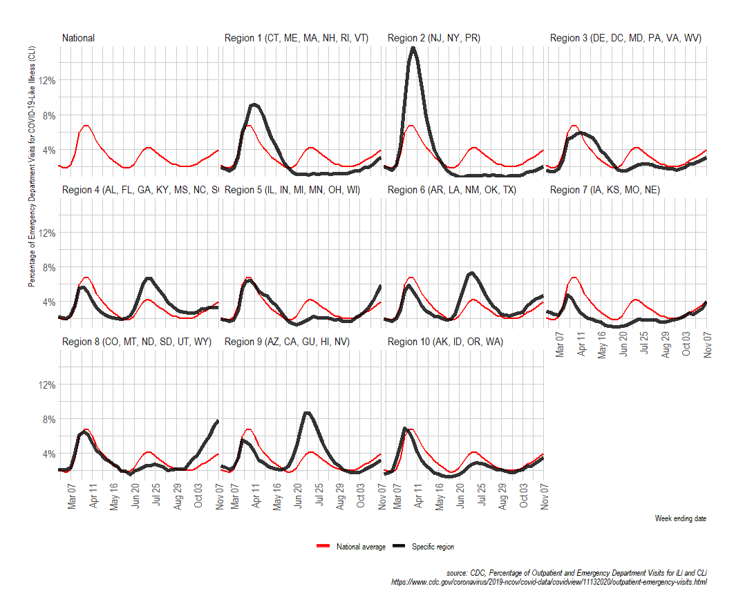 Covid-like illness trends by HHS region