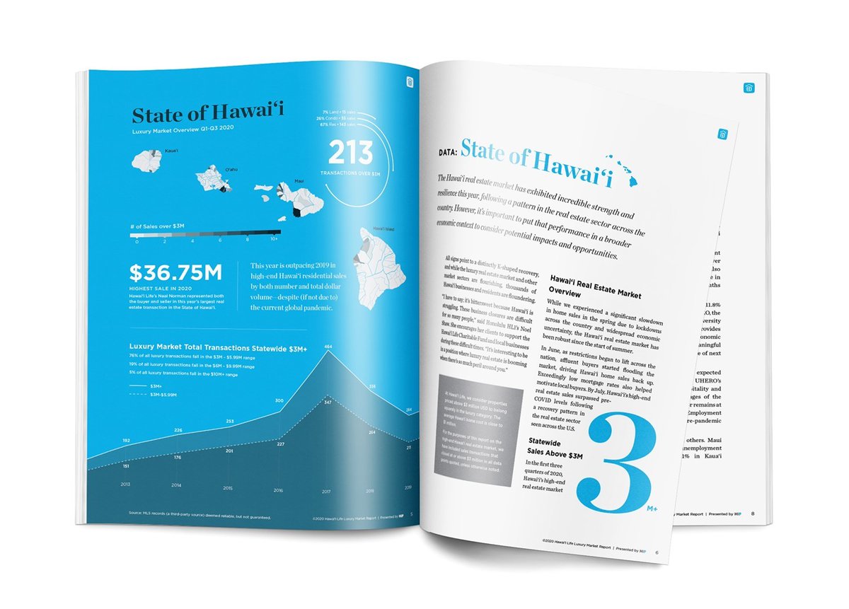 HawaiiLife's tweet photo. It has been a wild ride of a year, and we are excited to share our newly released 2020 Hawaii Luxury Market Report. Reviews &amp; analyze recent sales and trends in Hawaii’s high-end real estate market. Download it today. #hawaiilife

https://t.co/DO3aamobeS https://t.co/Sixs0Y0sCr