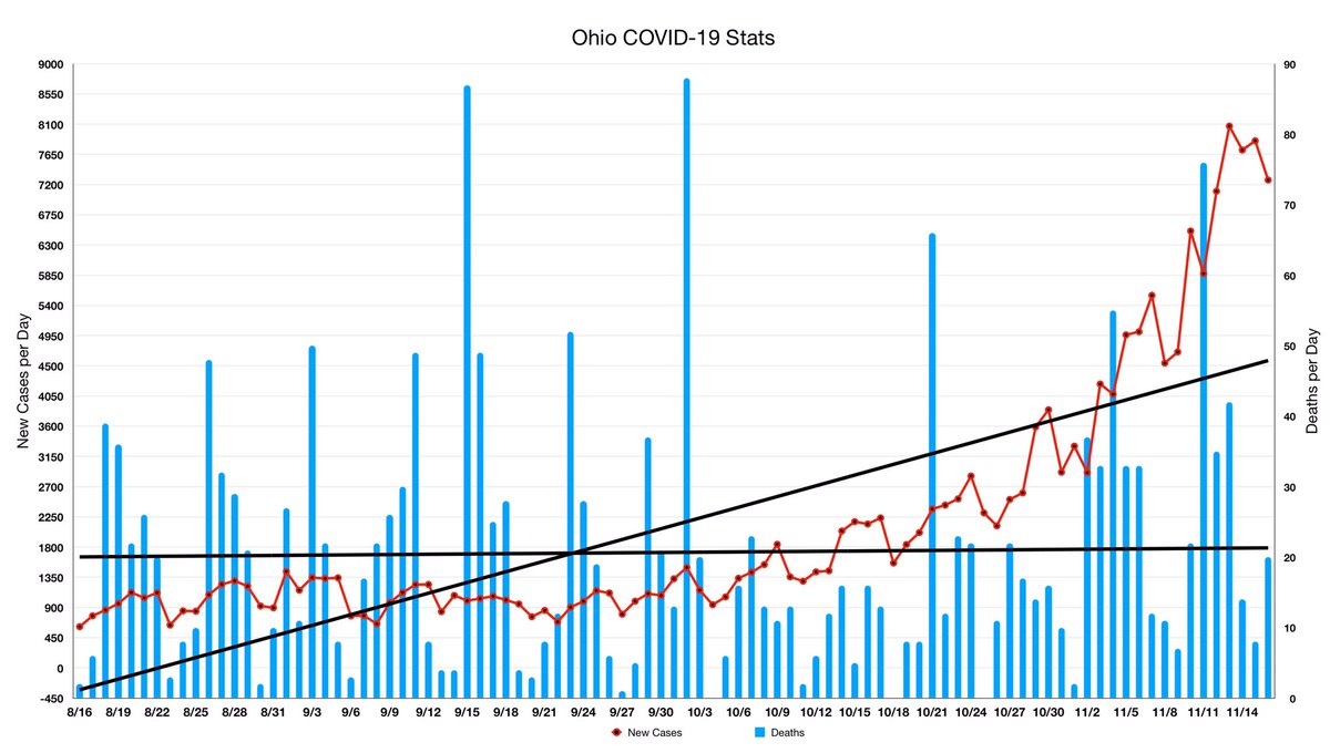 jennybell2020's tweet photo. The trend line of deaths is now on an increase.

New data I am sharing - HOSPITAL CAPACITY. THIS is the thing that should scare you.

There are 55 ICU beds open in Franklin County. https://t.co/C4lrYheTO9