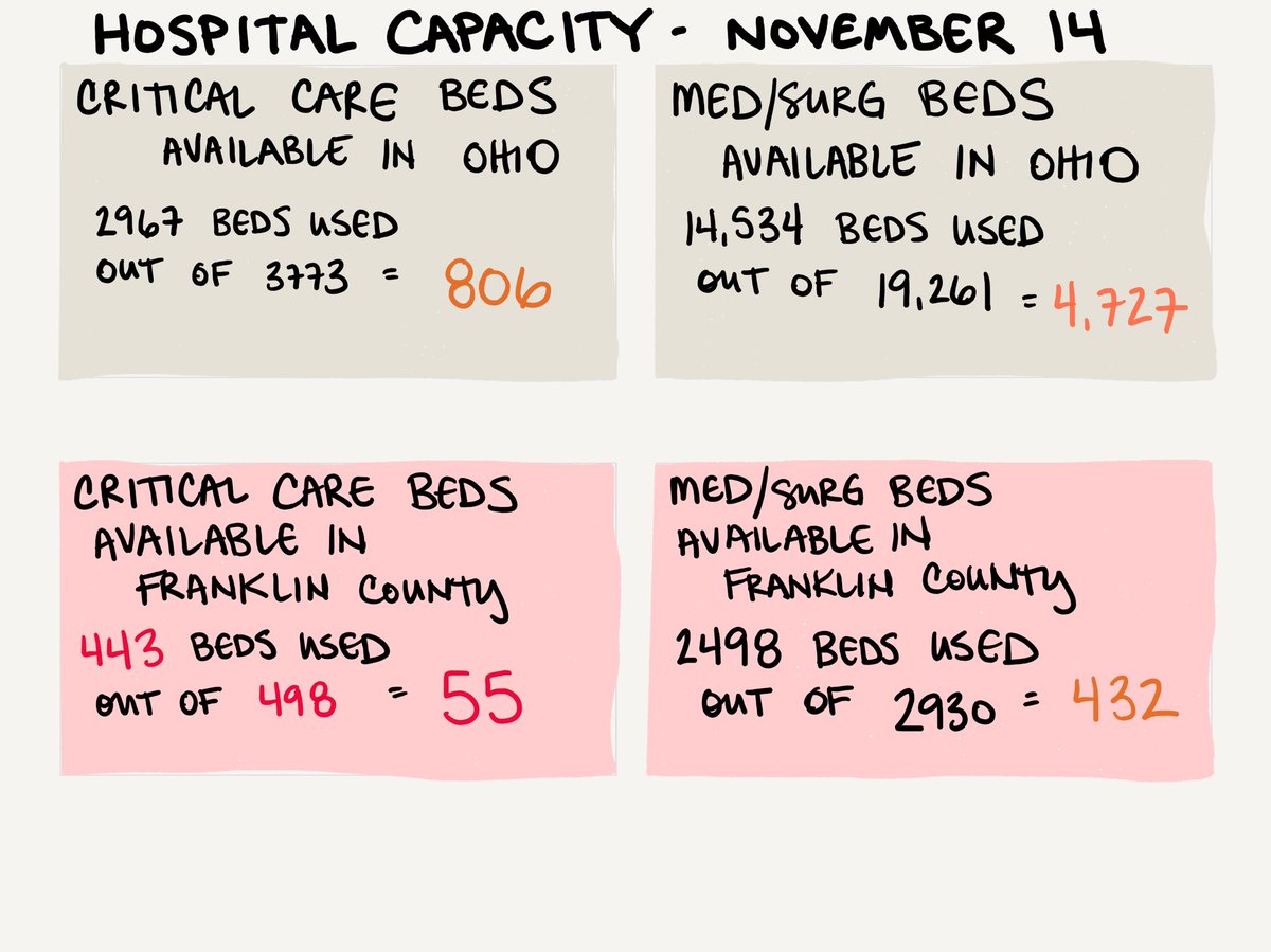 jennybell2020's tweet photo. The trend line of deaths is now on an increase.

New data I am sharing - HOSPITAL CAPACITY. THIS is the thing that should scare you.

There are 55 ICU beds open in Franklin County. https://t.co/C4lrYheTO9