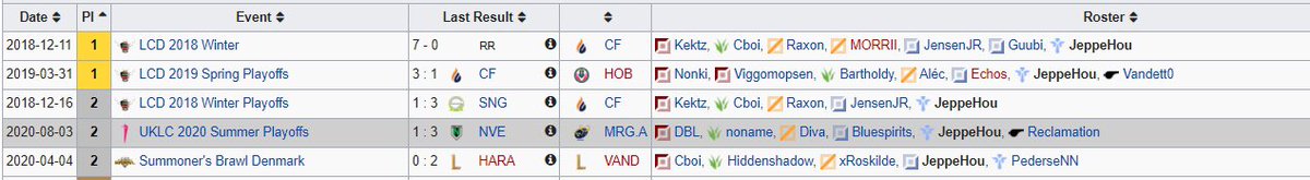 Danish Support LFT! 

I'm no longer contracted to a team and will be searching for a new adventure for the upcomming year/splits
Since I'm also starting to study soon, i wont be able to relocate. 

DM's open.

References: @ReclamationEU <a href="/Vandett0/">Vandett0</a>