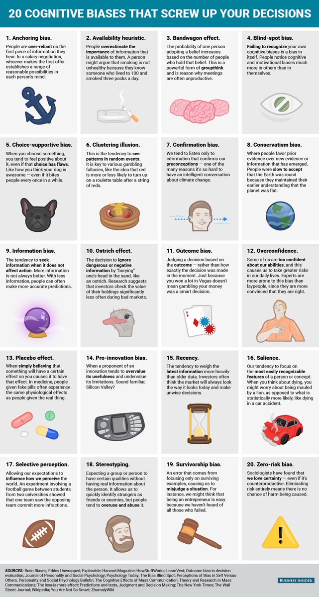 ValaAfshar's tweet photo. 20 cognitive biases that screw up your decisions https://t.co/nSwTPWccpA