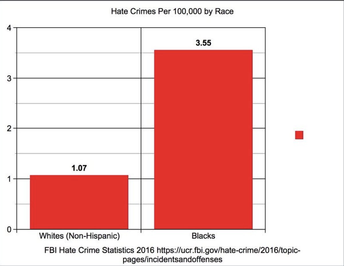Kilooters's tweet photo. @savsays Blacks are over three (3) times more likely to commit hate crimes than whites... even though Blacks only make up 13-14% of the population.... no wonder police gun you all down in the streets. Undereducated thugs. https://t.co/aD9FfACIzC