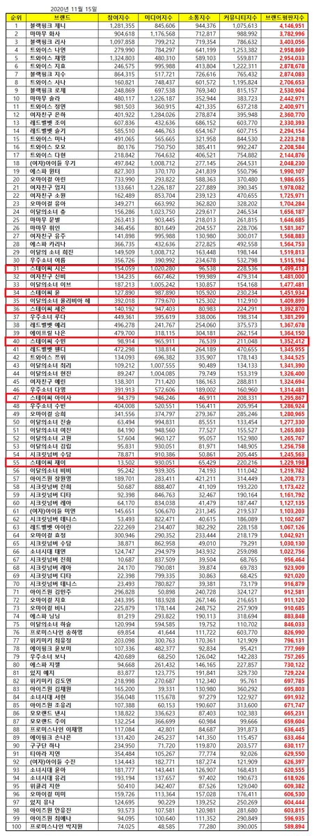 STAYC_CHARTS's tweet photo. 📊 November Girl Group Member Brand Reputation Ranking:

#31 Sieun
#34 Yoon
#36 Seeun
#40 Sumin
#47 Isa
#55 J

🔗 https://t.co/vs42uOcBhU https://t.co/7PiA8Wztht