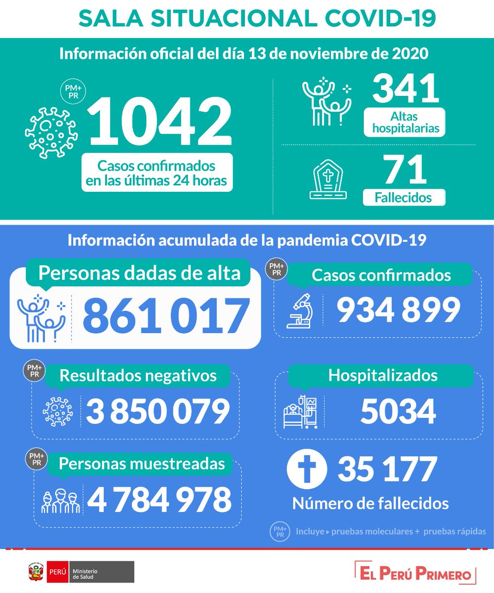 Minsa_Peru's tweet photo. ACTUALIZACIÓN | Esta es la situación del #COVID19 en Perú hasta las 22:00 horas del 13 de noviembre. #PerúEstáEnNuestrasManos. https://t.co/f4LVOzC68J