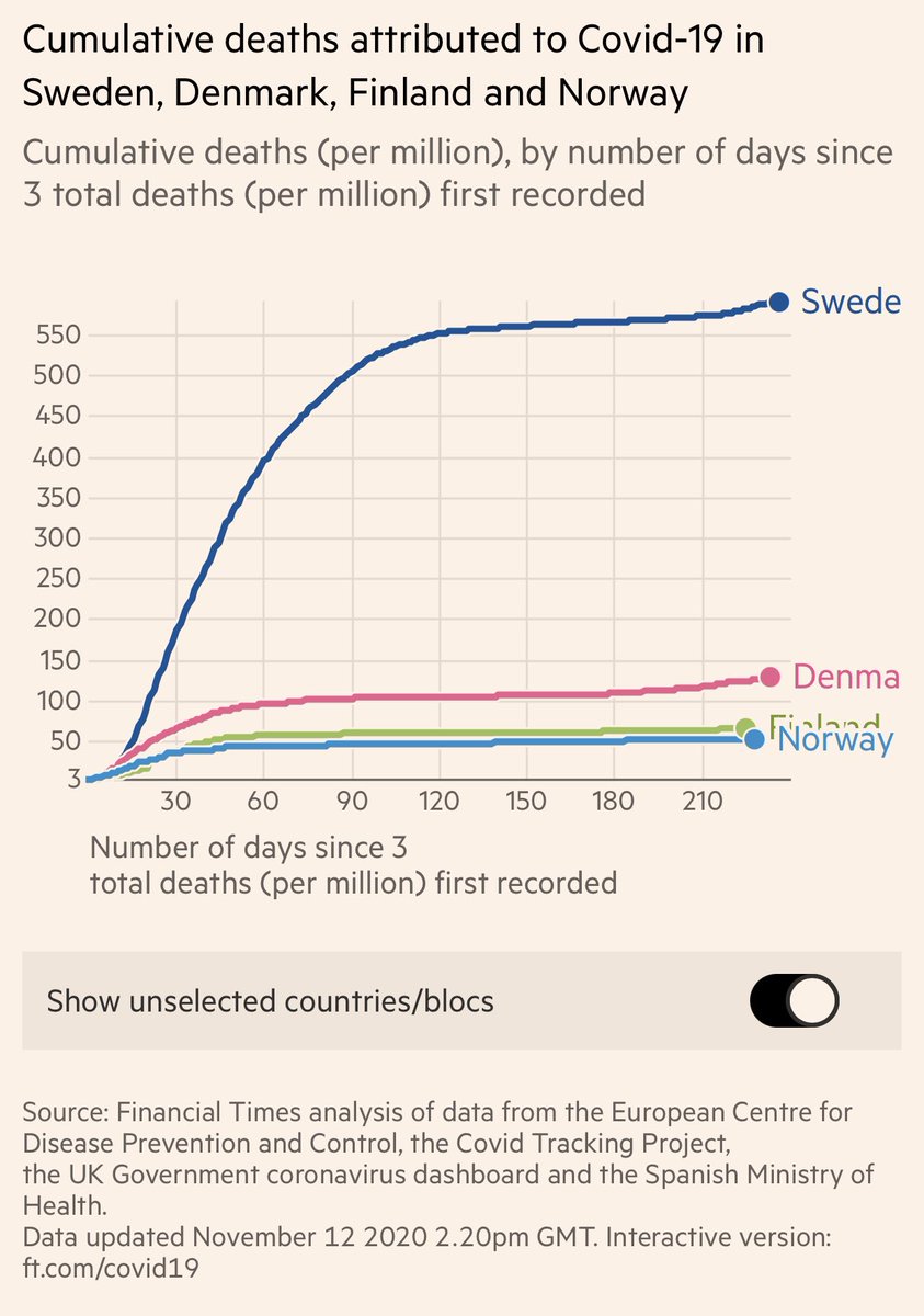 8) For those still clamoring about “but but but what about deaths???” Good question. Here is Swedish  #COVID19 deaths versus Scandinavian neighbors per capita. Hmmmm... Sweden  death rate is 5x Denmark and 10x Finland and Norway. So dangerous.