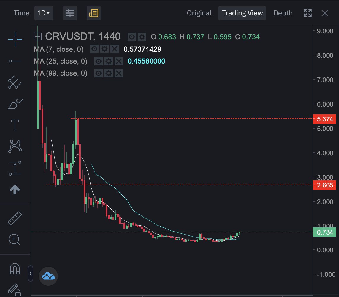 CryptoNewton's tweet image. $CRV zoom out, long way to recovery.