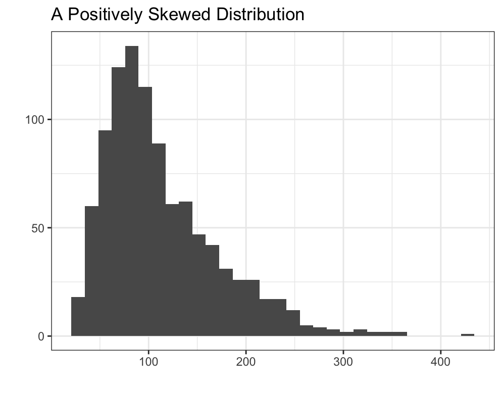 Now we don’t see this pattern in all datasets. It only happens when a few criteria are met. For example, the original data has to be positively skewed, meaning there’s more data on the right tail than the left one. (3/8)