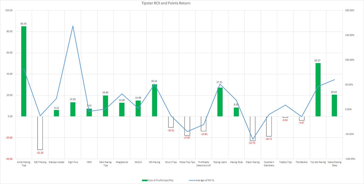 📆Updated November 2020 Tipster Stats inclusive of 14/11/2020 selections 📊

🐎 Tracked: 1360 (+109)
🥇 Wins: 180 (+20)
🥈 Places: 75 (+9)
⚠️ NR: 79 (+5)
💥 Strike Rate: 19.91% (+0.71%)