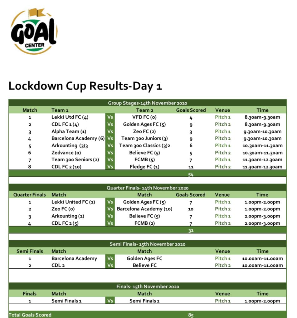 Day 1... Results from <a href="/GoalCenterNG/">GoalCenter</a> #LockdownCup