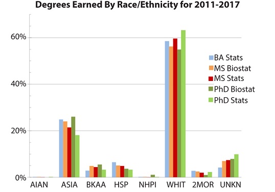 More motivation for <a href="/Bridge2Biostats/">Bridge to Biostats</a> here: magazine.amstat.org/blog/2018/08/0…

Including this chart (h/t <a href="/EKTBenn/">Emma Benn</a>)