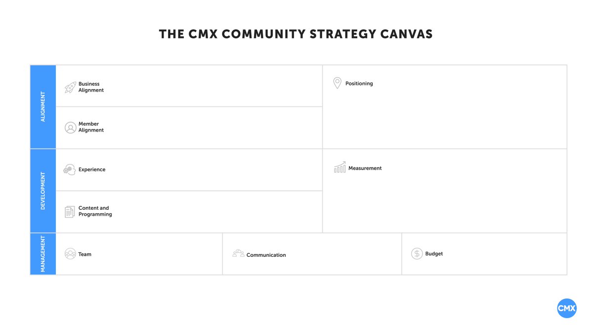 CMX Community Strategy Canvas https://cmxhub.com/the-cmx-community-strategy-canvas/