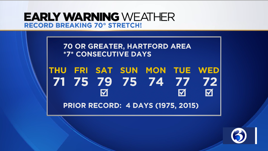 LorinOnTV's tweet photo. It was ONLY a couple days ago we broke the record for high temperatures in Hartford! Now, we are expecting some low temps in the 20s tonight. 🥶🥶#rollercoasterweek @WFSBnews https://t.co/EdYgIrKDmE