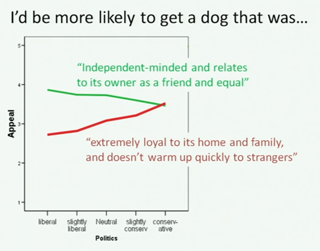 Fun example: guess what kind of dog advertisement appeals to liberals and what kind to conservatives.As Jonathan Haidt jokes: "Liberals like to say to their dog 'Fetch! Please.'