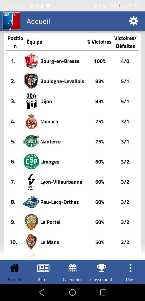 sebdrecq's tweet image. Tient !!! On ne serait pas premier du classement ??? Allez, on en profite !!
#gojl, #getredy