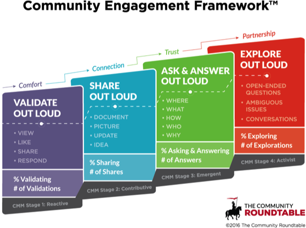 Community Engagement Framework https://communityroundtable.com/what-we-do/models-and-frameworks/thecrs-community-engagement-framework/