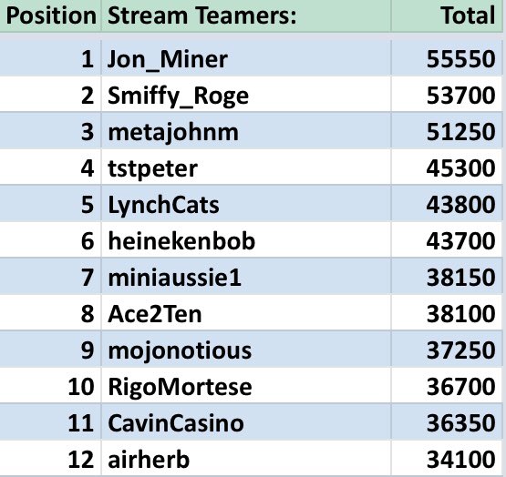 cavincasino's tweet photo. The @ClubWPT Oct. Stream Team Championship is today at 2:30pm (Pacific), See the Top 12 battle it out for bragging rights &amp; over 25K in Tournament Points + Prizes! LIVE on @Twitch with participants via @zoom_us https://t.co/5c1IsOA4US #BOOMSwitch! Try Not to get “Roged” 😂 https://t.co/vRYNiawq9r