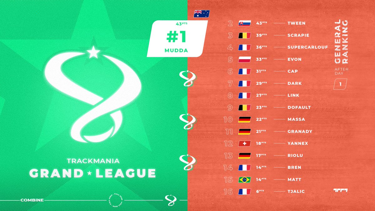 TMesports's tweet photo. The Combine Day 1 is over. @TmMudda and @tweenTM2 are leading the field but there are still two challenges to go tomorrow!
#TMGLFALL2020🍂 https://t.co/G19BRiNiYC