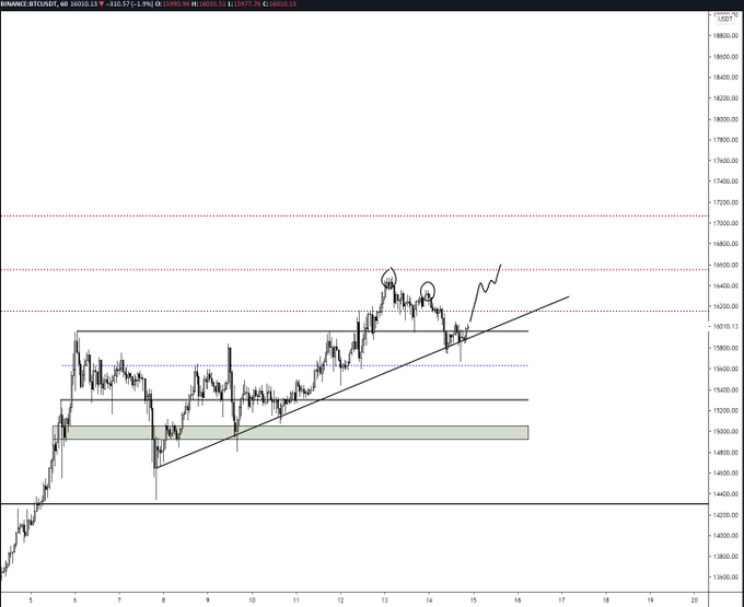 Why New Highs May Be Imminent For Bitcoin if $16,150 is Reclaimed