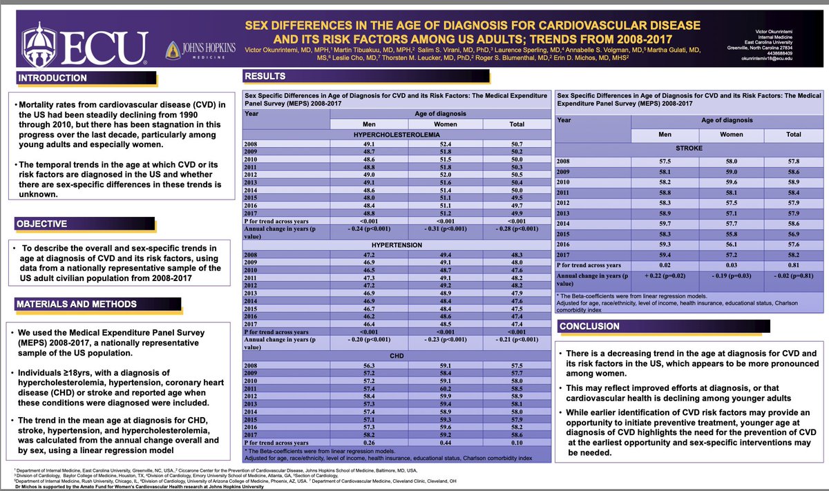 Work by @VicOkunrintemi & @ErinMichos et al. The ⬇️ trend in the age at diagnosis for CVD & risk factors in 🇺🇸 appears to be more pronounced among 💃. Early identification of CVD risk factors may allow early prevention but highlights need for focus on 💃& early prevention #AHA20