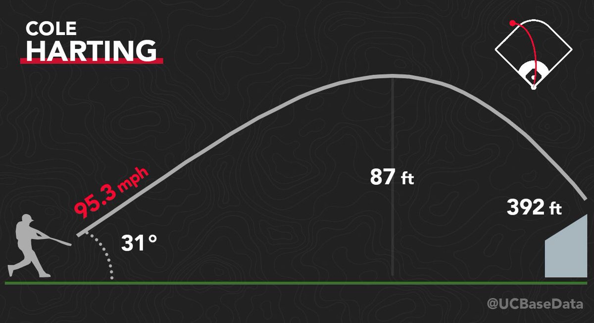 UCBaseData's tweet photo. Cole Harting went deep over the LCF wall for his first home run this fall!
🔥 95.3 mph
📐 31 deg
🚀 392 ft
#WEAREUC #UCBaseData https://t.co/f7XzZrYyeT
