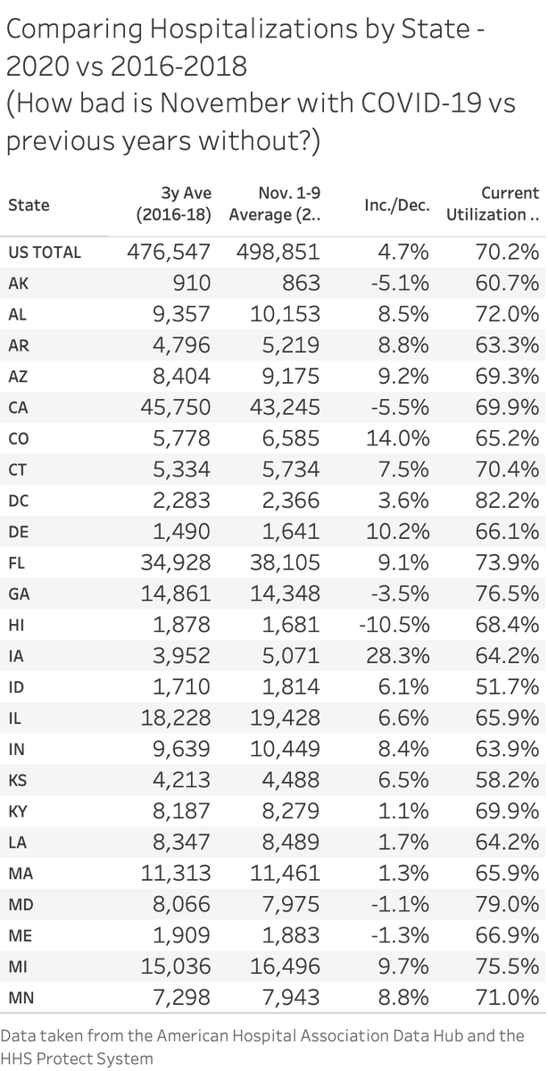 You want the download on hospitals?! We got that.The only true comparison to gauge "how bad" things are is to compare our current hospital bed and utilization situation WITH past years. Here. We. Go.Every state, 2016-18 vs 2020 for Nov 1-91/