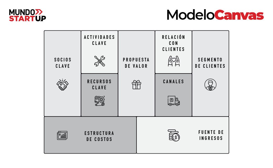StartupMundo's tweet image. El Modelo Canvas consiste en poner sobre un lienzo, los nueve elementos escenciales de una empresa y probarlos hasta crear un modelo de negocio exitoso. ¿Ya lo usaste? ⏩🚀