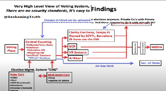 'There are no security standards; the systems are easy to penetrate.' Yes, they were designed for it.These same folks selling us out to take down the country, are the same true Supremacist trying to divide us & destroy  @POTUS.  https://twitter.com/i/status/1326970891964719118