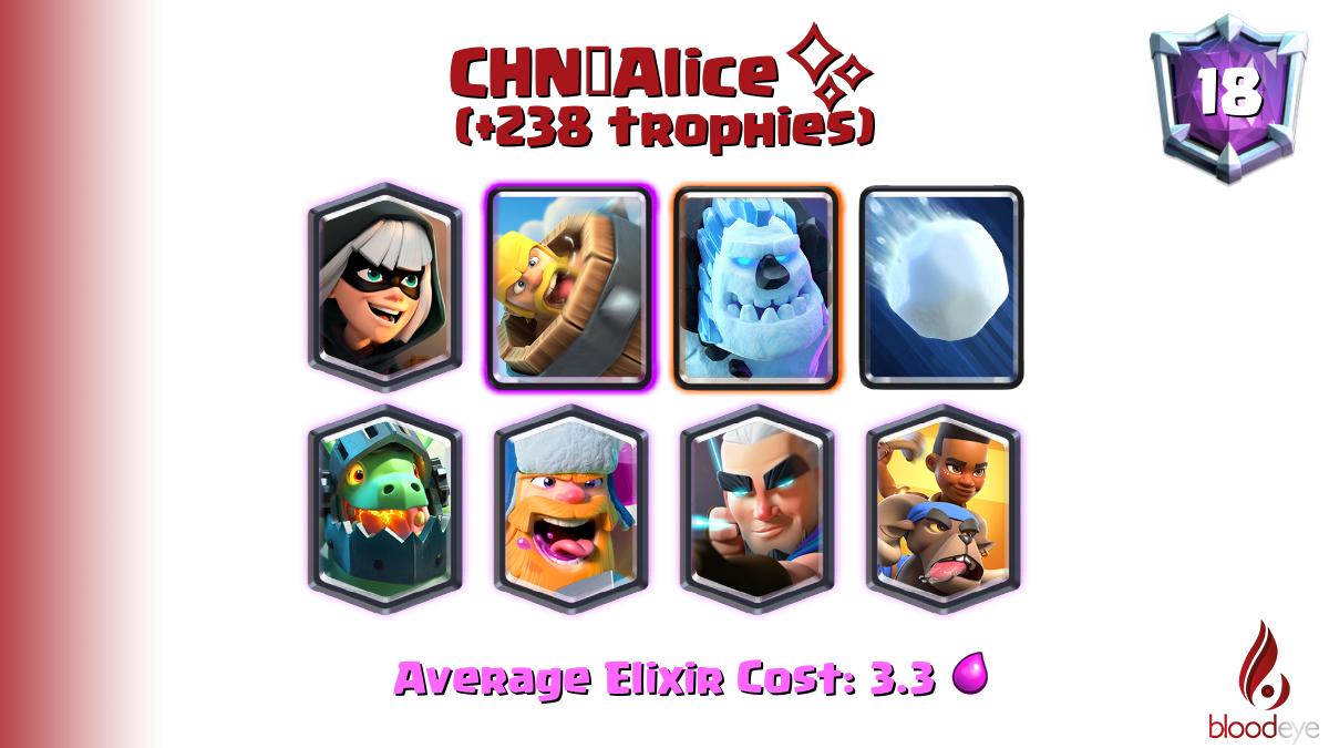 bloodeyegames's tweet photo. Top ladder 18 CHN｜Alice✨ (tag: #GY9LLUL) has pushed 238 trophies [Bandit,Barbarian Barrel,Ice Golem,Giant Snowball,Inferno Dragon,Lumberjack,Magic Archer,Ram Rider] 

Deck (75.0% win rate): https://t.co/XefpK3Tfup https://t.co/f1EiYzPy51
