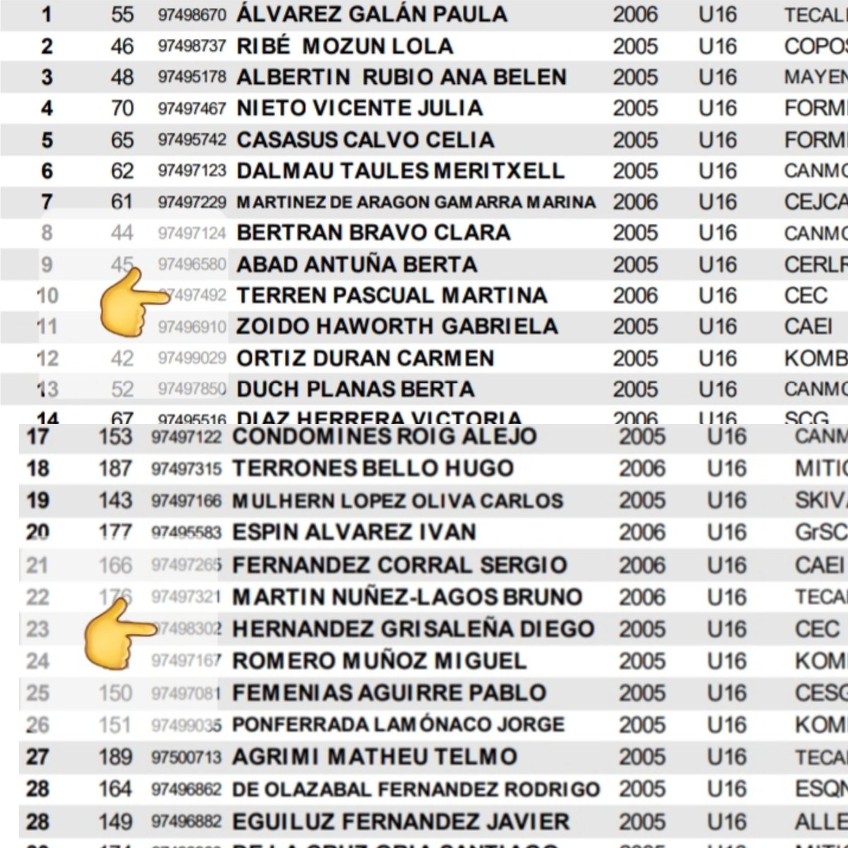 Seguimos adelante en el VI Trofeo @spainsnow_rfedi apertura Copa de España esqui alpino U16

En el GS de hoy se han clasificado para el Paralelo de mañana: 
Martina Terrén ➡️ 10
Diego Hernández ➡️ 23
#enhorabuena 👏

#felicidades a todo el equipo por el gran trabajo realizado 👏
