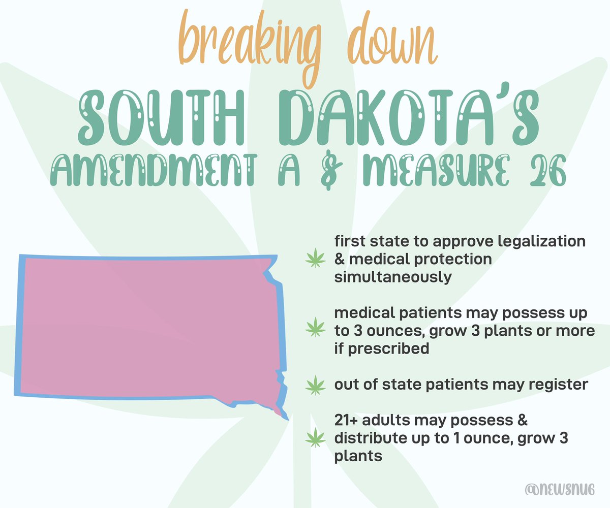 NewsNug's tweet photo. breaking down South Dakota’s #amendmentA & #measure26
• first US state to simultaneously approve medical and adult use
• medical patients may possess up to 3 ounces, grow 3 or more plants if prescribed
• out of state patients may register
• adults may possess up to 1 ounce https://t.co/j628tnGgcU