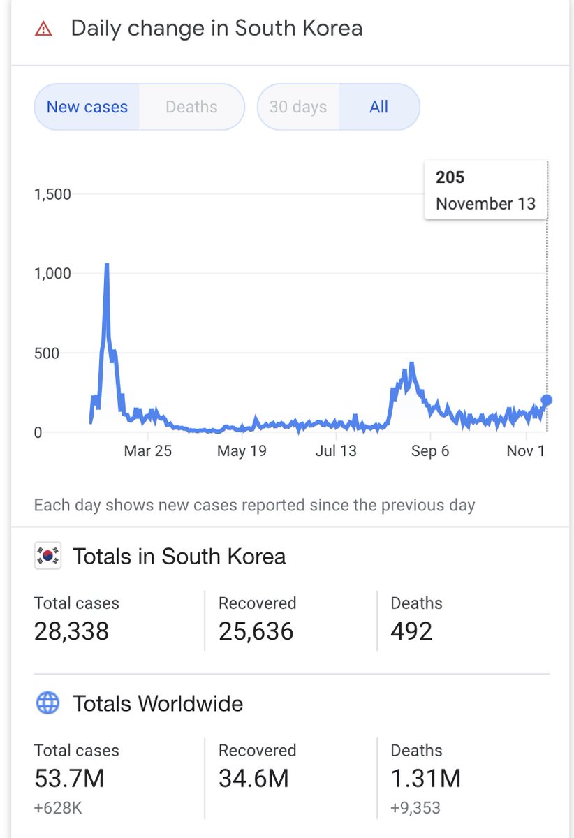 CoraforMT's tweet image. CONTEXT:
US: Adjusting for population, South Korea has had same # of total infections in *9 months* as the US has *per day* right now.
Montana: Total S. Korea deaths: 492 out of 51M vs. Montana deaths: 483 out of 1.2M. #MaskUpMT #testtraceisolate