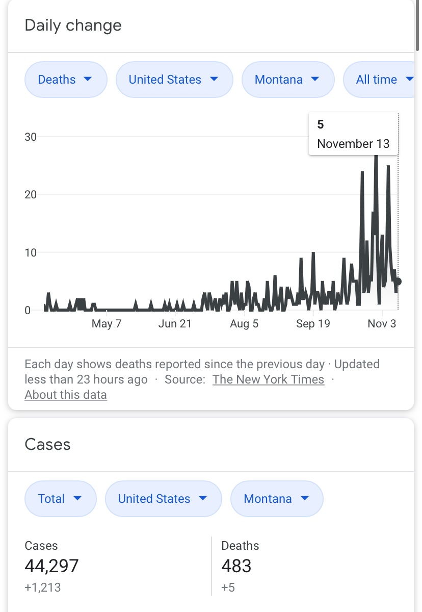 CoraforMT's tweet image. CONTEXT:
US: Adjusting for population, South Korea has had same # of total infections in *9 months* as the US has *per day* right now.
Montana: Total S. Korea deaths: 492 out of 51M vs. Montana deaths: 483 out of 1.2M. #MaskUpMT #testtraceisolate