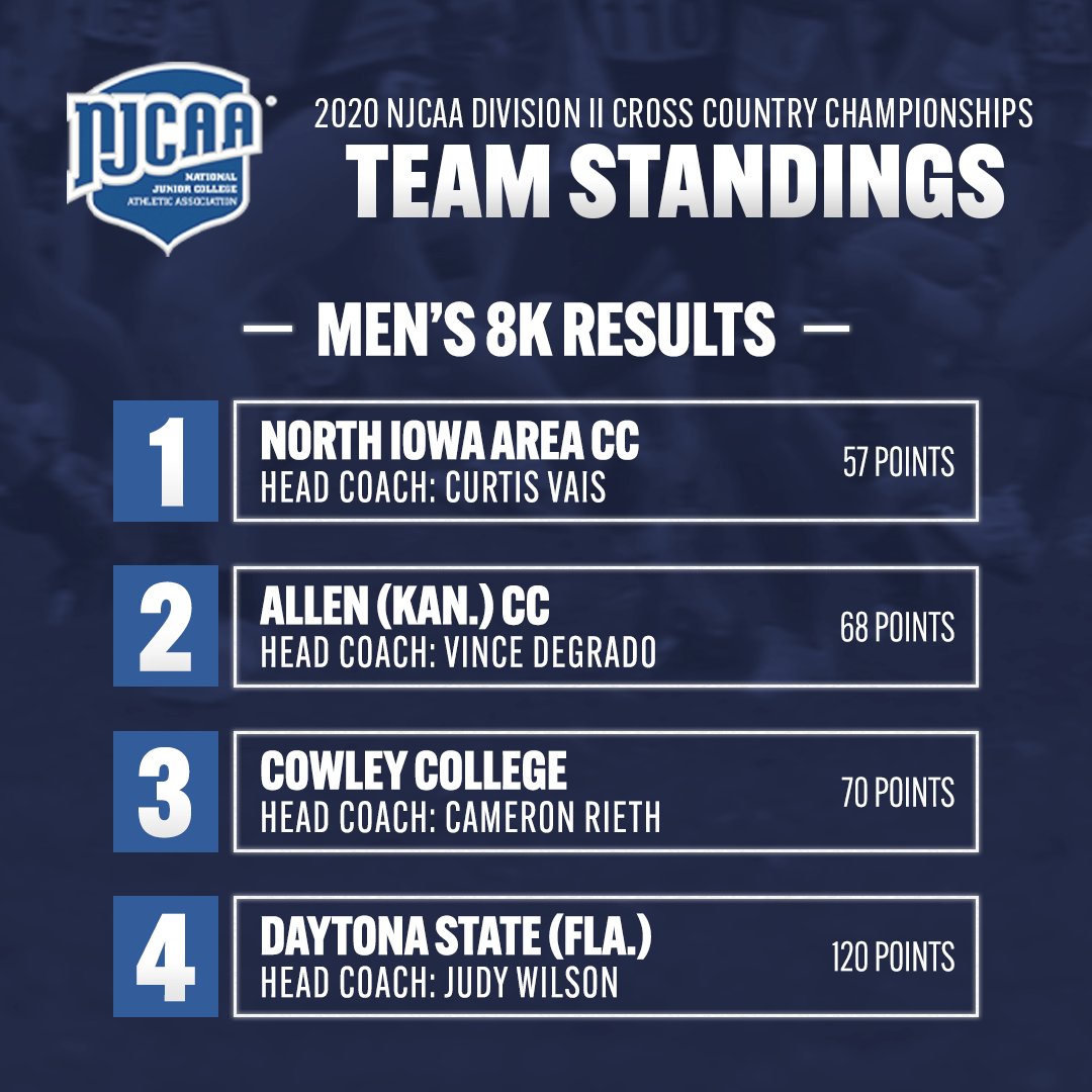 USTFCCCA's tweet photo. 𝐅𝐈𝐍𝐀𝐋 𝐒𝐓𝐀𝐍𝐃𝐈𝐍𝐆𝐒

2020 @NJCAA Division II Cross Country Championships - Men's 8K

Team Scores

No. 2 @NIACCSTFXC 57
No. 3 @AllenCCXCTF 68
No. 1 @CowleyXCTF 70
No. 5 @DSCFalconSports 120 https://t.co/l2i8ZnA9fu