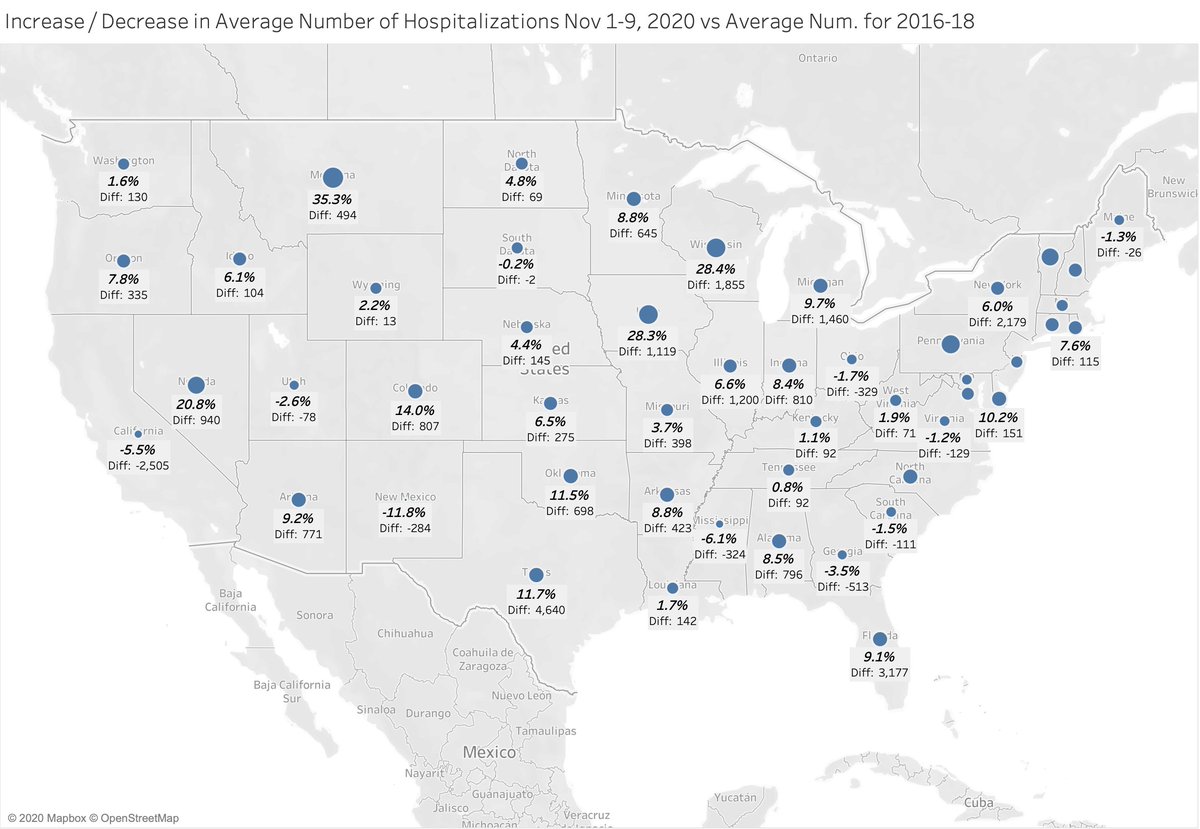 Utilization is important because beds fluctuate with needs. There are indeed states which are seeing a decent increase of total inpatient beds compared to average expectations. No one can deny that a 28% increase in beds in WI is significant but utilization is only up by 15%.3/