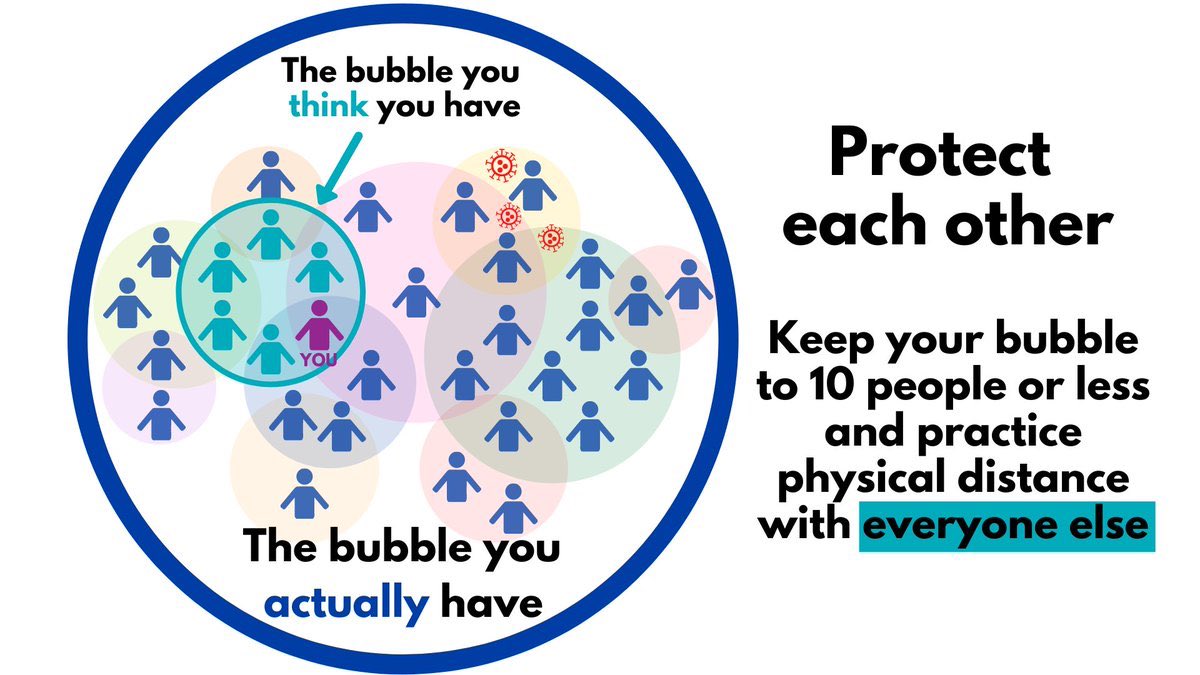 DanielGriffinMD's tweet photo. If your bubble touches my bubble and your bubble touches some one else’s then wait whose bubble is it? Stop touching bubbles and start practicing bubble fidelity! Make bubbles great again? Or should we call them social cohorts? Bubbles pop when too big! Cohorts are cool, I cohort https://t.co/6XcfZyZJ5C