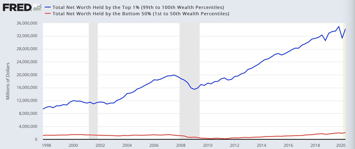 Both Democrats & Republicans have presided over this system & the Fed has enabled it all.The result: The bottom 50% have gained nothing in over 20 years. Nothing.The top 1% have gained everything.And the Fed keeps saving them & denies they have any role in this.Fuck the Fed.