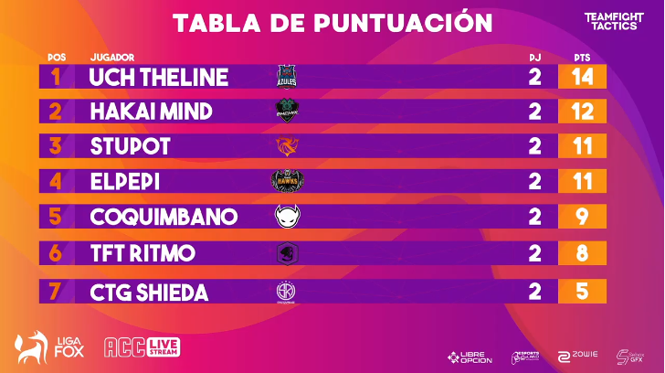 G_Napoleon84's tweet photo. 🏆| #TFT 

Asi quedo la tabla de la @LigaFox Comic Con Edition luego de dos partidas.

Mañana se define quien es el campeón con las dos partidas finales del torneo. Sera @TheLineTFT @HakaiMind @StuPotft @facumanei @Coquimbanotft @vichovalencia9 o @TShieda? https://t.co/dE5CYKqkHp
