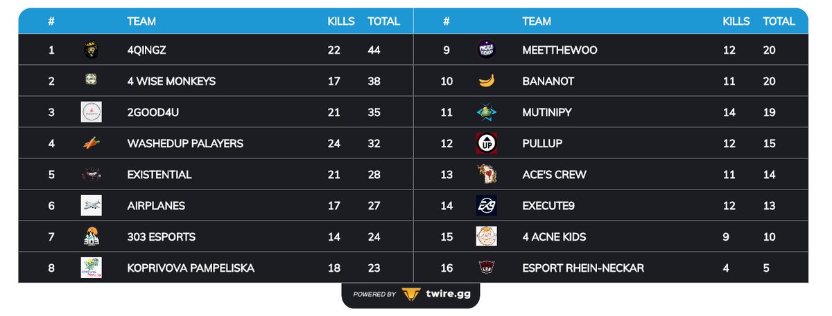 OnePercentPubg's tweet photo. Our first One Percent tournament is over. Congrats to the winning team 4Qings!

@KlubbaPUBG @MurreTwoTap @WindsweptPUBG @Sammorack 

Earning €140 and the One Percent championship crown! https://t.co/iW8IsN2m4W