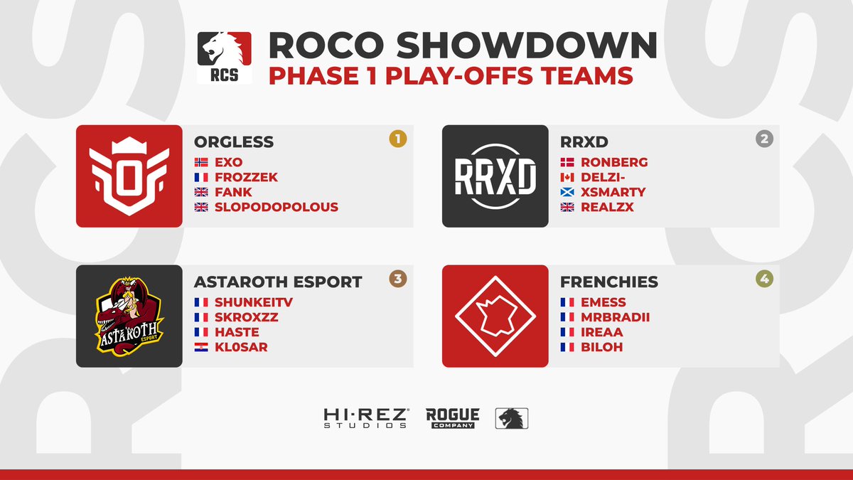 We present to you; Our top 4 teams that made the play-offs for the <a href="/RogueCompany/">Rogue Company</a> Showdown Phase 1! 🏆

Who will you be rooting for? Find out the winner tomorrow!

Full standings here: rocoshowdown.com/standings