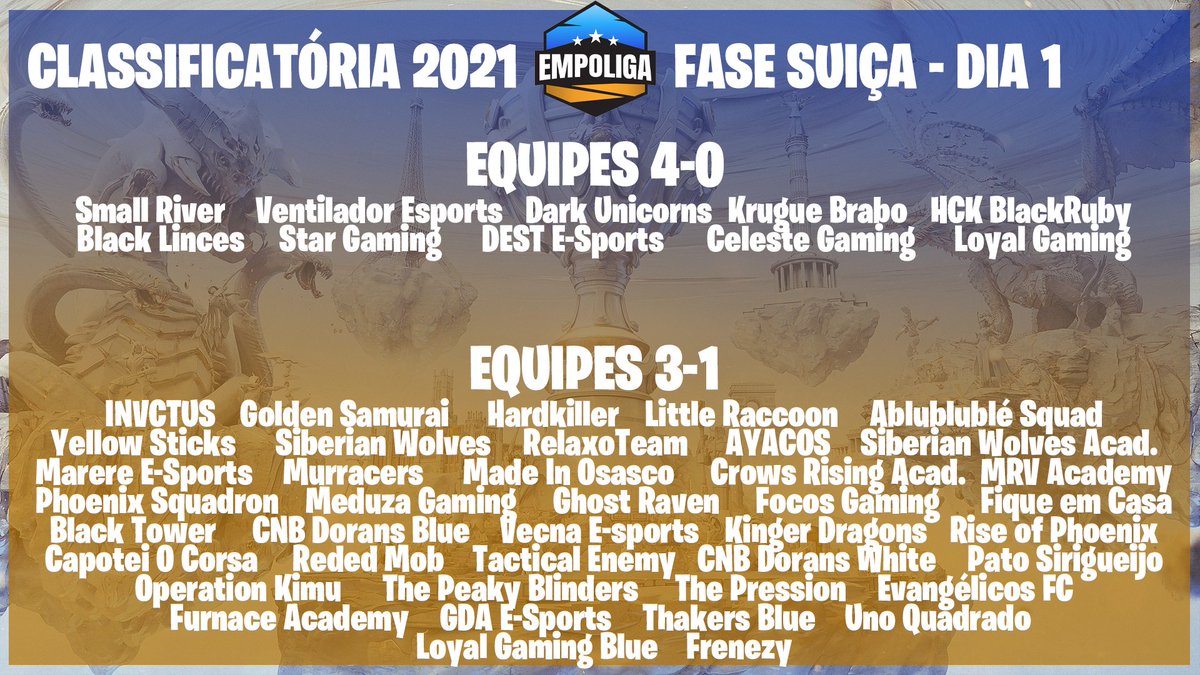 EmpoligaVP's tweet photo. Encerrada nosso primeiro dia de classificatória, na fase suiça! Foram 4 rodadas animadas, empolgantes e disputadas!

Confira quem se deu melhor no dia 1 abaixo, mas se seu time não ta na lista, não desanima que ainda da pra pegar a repescagem!

#Empoliga https://t.co/GNfbvV6O07