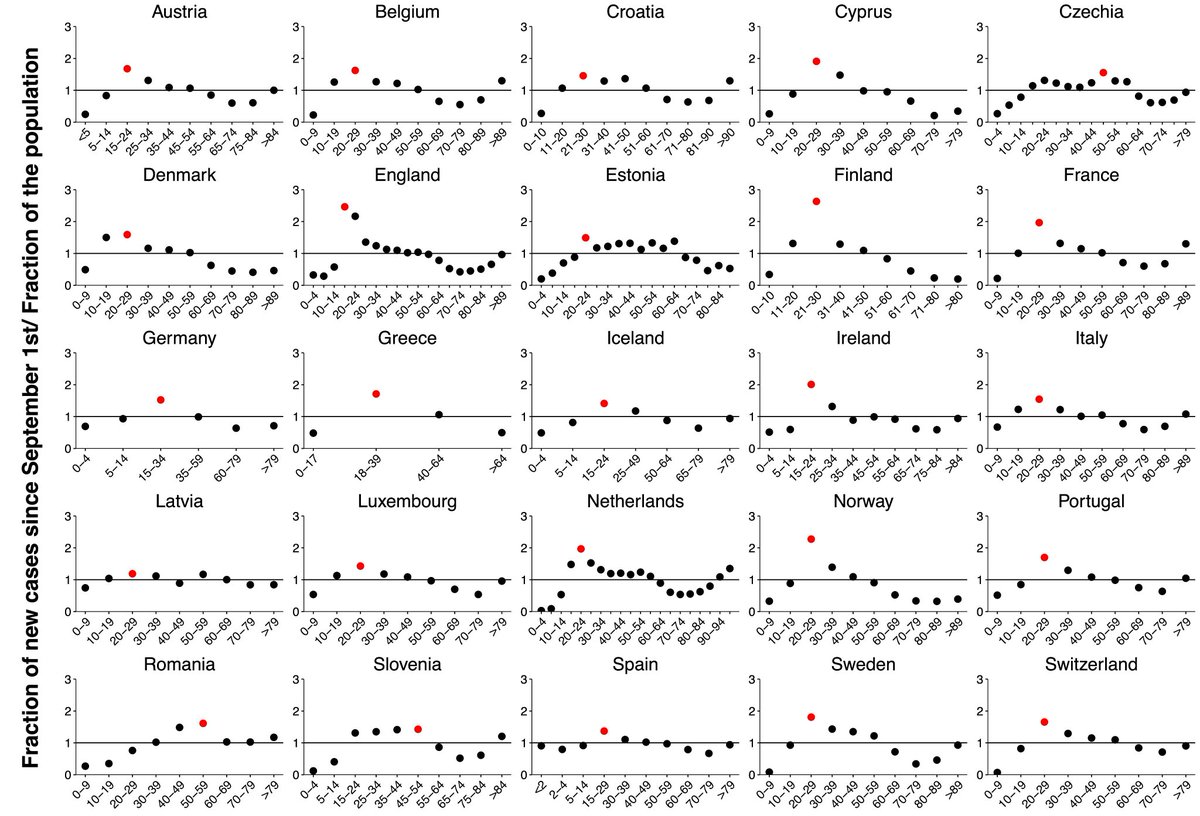1/5 Preprint (no peer-review) #quickpreviewAge differential analysis of  #COVID19 second wave in Europe reveals highest incidence among young adultsSLO among 3/25 countries where we don't see a peak among 18-29 group. We see a plateau from 15-54 years. https://www.medrxiv.org/content/10.1101/2020.11.11.20230177v1